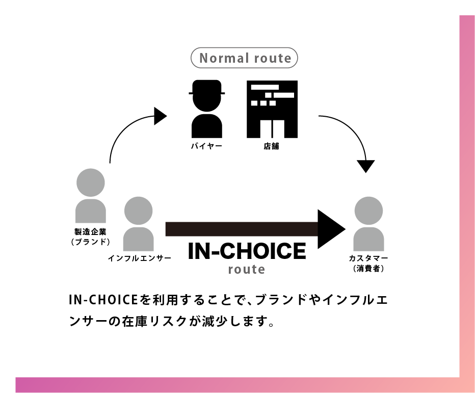 IN-CHOICEの仕組み